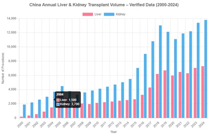 China-Annual-Liver-and-Kidney-Transplant-Volume China Annual Liver and Kidney Transplant Volume