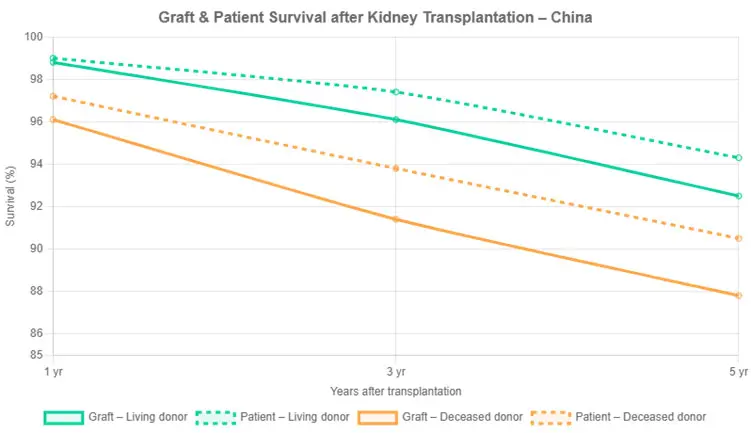 Graft-&-Patient-Survival-after-Kidney-Transplantation Graft & Patient Survival after Kidney Transplantation